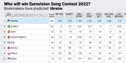 Odds Eurovision Song Contest 2022