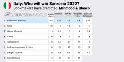 Quote Sanremo 2022