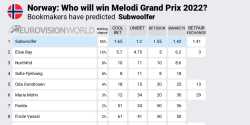 Odds Norwegia Melodi Grand Prix 2022