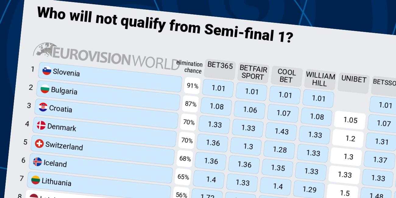Odds Eurovision 2022 Semifinal 1 Not to qualify
