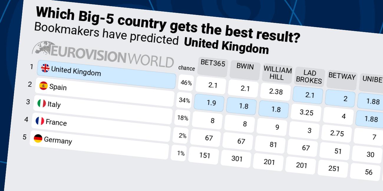Odds Eurovision 2022 Best Big5 country