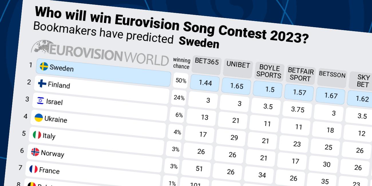 Odds Eurovision Song Contest 2023