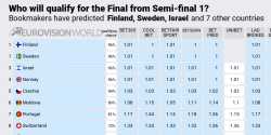 Eurovision 2023 odds Semifinale 1