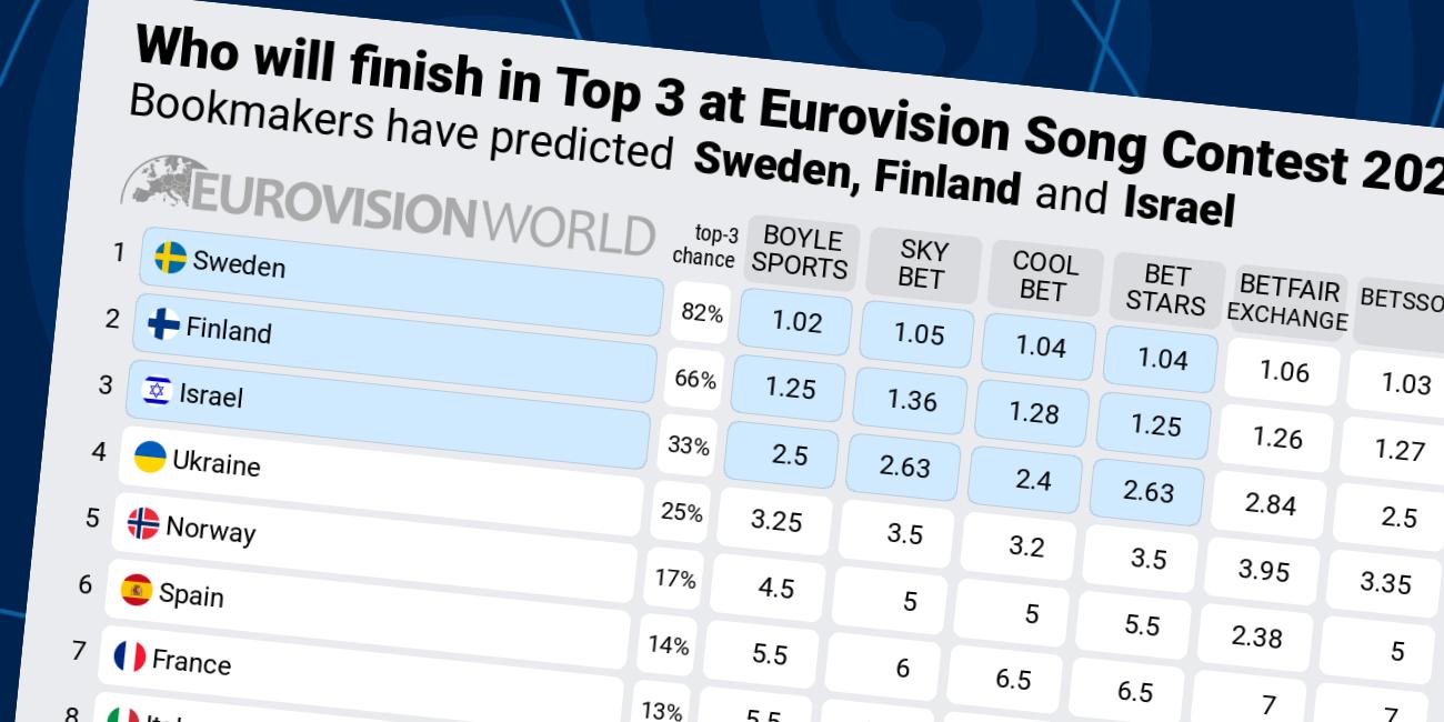 Odds Eurovision 2023: Top 3