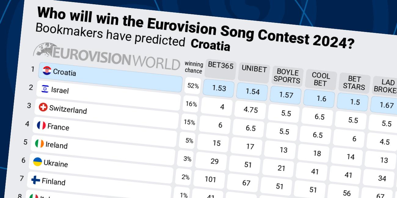 Odds Eurovision Song Contest 2024