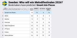 Odds Melodifestivalen 2026
